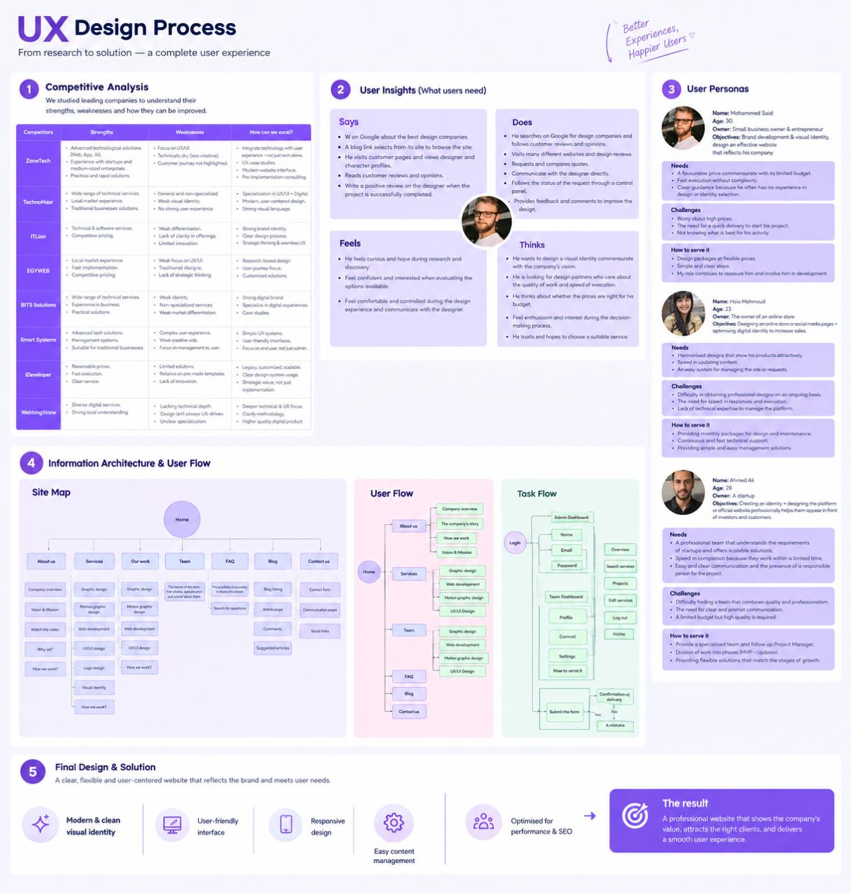 UX Design Process - Corporate Website